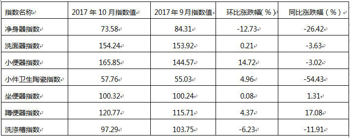 表四、2017年10月與2017年9月衛(wèi)生陶瓷系列指數(shù)走勢環(huán)比及與上年度同比漲跌幅.jpg