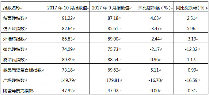 表三、2017年10月與2017年9月建筑陶瓷系列指數(shù)走勢環(huán)比及與上年度同比漲跌幅.jpg