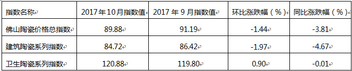 表二、2017年10月與2017年9月佛山陶瓷價格總指數(shù)及建筑、衛(wèi)生陶瓷系列指數(shù)走勢環(huán)比及與上年度同比漲跌幅.jpg